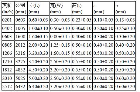 11.30常用的九種貼片電阻規格參數表
