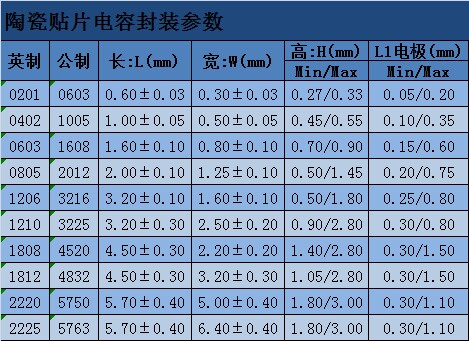 常規陶瓷貼片電容封裝表