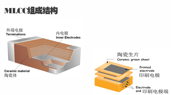 MLCC組成結構圖 MLCC組成結構圖