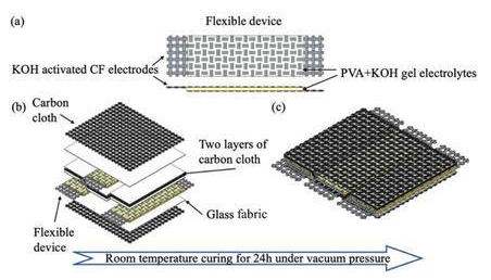 超級電容新材質1 超級電容新材質1