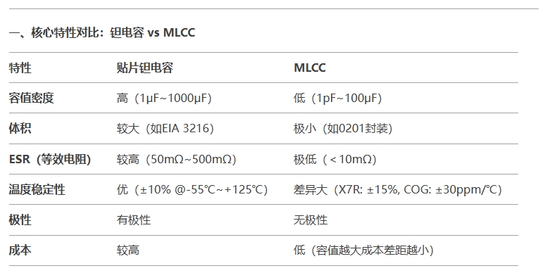 核心特性對比:鉭電容 vs MLCC 核心特性對比:鉭電容 vs MLCC