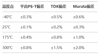 全溫區(qū)精度對(duì)比（-40℃~300℃）