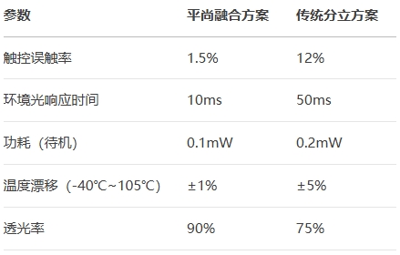 平尚融合方案對比傳統(tǒng)分立方案