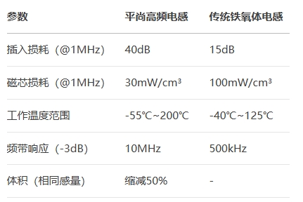 平尚高頻電感對比傳統鐵氧體電感