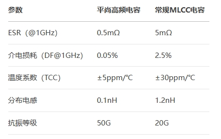 平尚高頻電容行業(yè)對比 平尚高頻電容行業(yè)對比