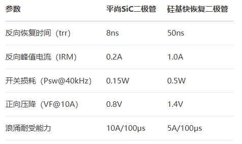 平尚SiC二極管參數對比 平尚SiC二極管參數對比