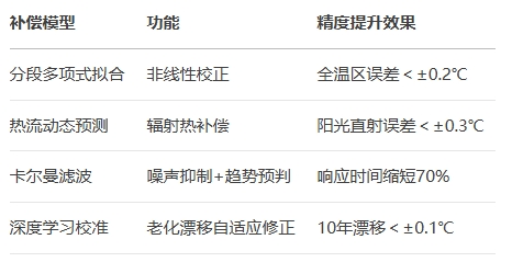 算法層:多模型協同補償 算法層:多模型協同補償