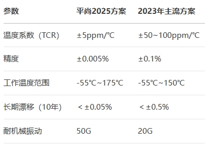 平尚2025方案電阻參數對比 平尚2025方案電阻參數對比