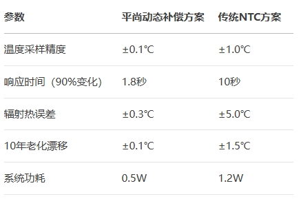 平尚動態補償方案VS傳統NTC方案 平尚動態補償方案VS傳統NTC方案