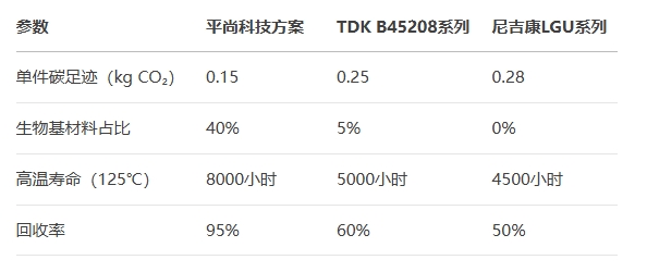 電容進行全生命周期評估對比