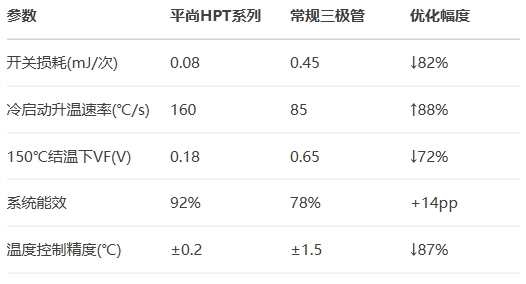 平尚HPT系列和常規三極管 平尚HPT系列和常規三極管