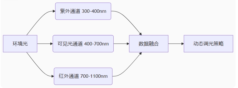 三通道光譜感知架構(gòu) 三通道光譜感知架構(gòu)