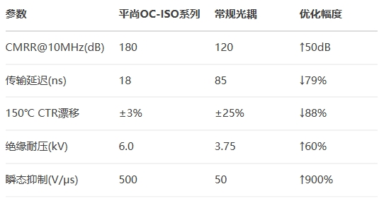 關鍵性能實測對比