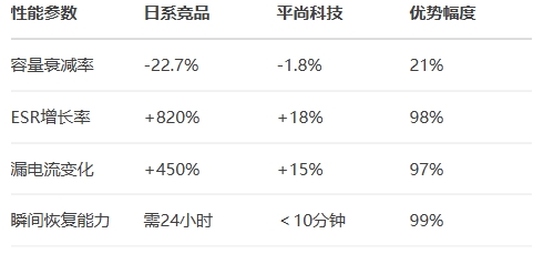 雙85測試1000小時后的關鍵參數對比 雙85測試1000小時后的關鍵參數對比