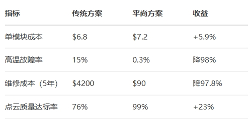 系統(tǒng)級(jí)經(jīng)濟(jì)效益 系統(tǒng)級(jí)經(jīng)濟(jì)效益