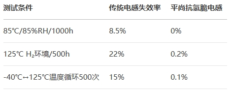 傳統(tǒng)電感失效率vs平尚抗氫脆電感 傳統(tǒng)電感失效率vs平尚抗氫脆電感