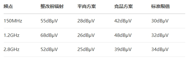 通過TüV南德實(shí)驗(yàn)室CISPR 25 Class 5認(rèn)證 通過TüV南德實(shí)驗(yàn)室CISPR 25 Class 5認(rèn)證
