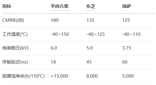 平尚方案vs東芝