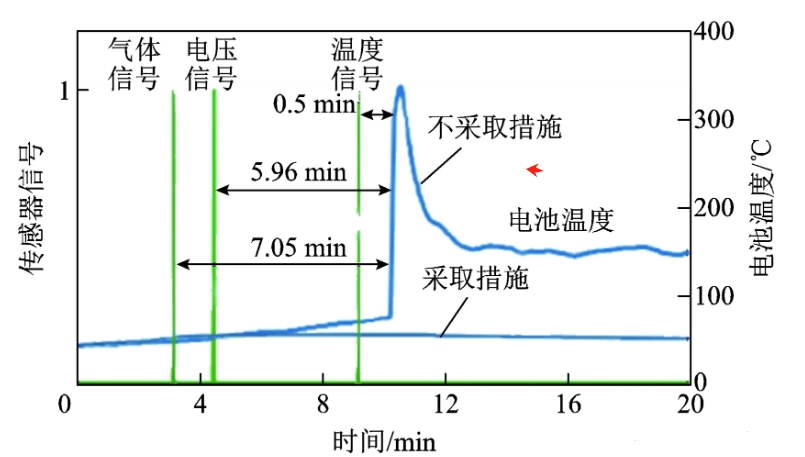 測量失真 測量失真