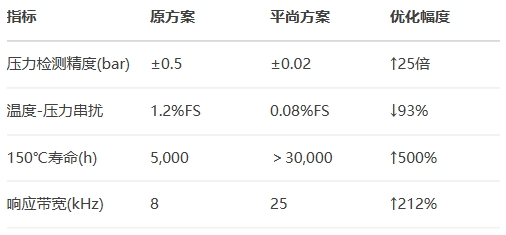博世缸內(nèi)直噴傳感器參數(shù)