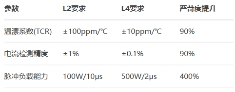 自動駕駛升級對電阻精度的三重躍遷需求 自動駕駛升級對電阻精度的三重躍遷需求
