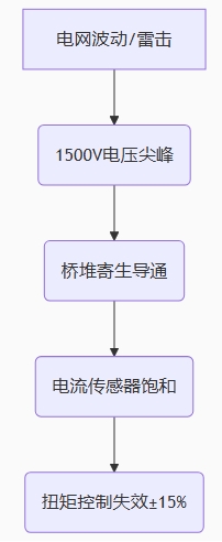 電機控制器的三重浪涌威脅鏈 電機控制器的三重浪涌威脅鏈