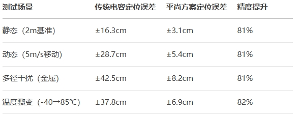 PSH系列電容的UWB模塊表現 PSH系列電容的UWB模塊表現
