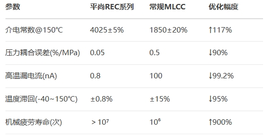 平尚REC系列對比常規(guī)MLCC