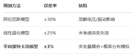 傳統壽命預測的局限與平尚破局路徑 傳統壽命預測的局限與平尚破局路徑