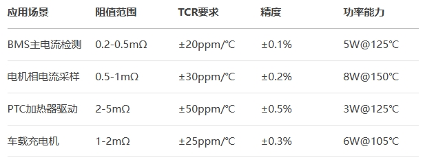 車用電流傳感合金電阻選型指南
