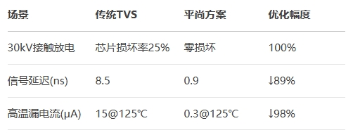 傳統TVS平尚方案