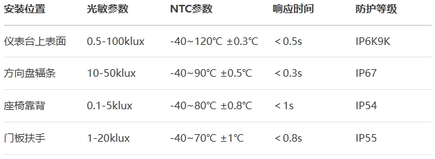 車用系統(tǒng)光敏電阻選型指南