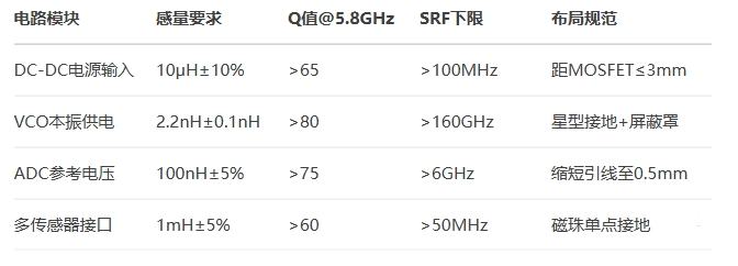 毫米波雷達電感選型指南