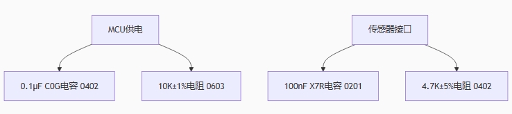 控制模塊（成本占比25%）
