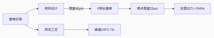 微焊點可靠性 微焊點可靠性