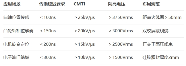 車(chē)用光耦選型指南