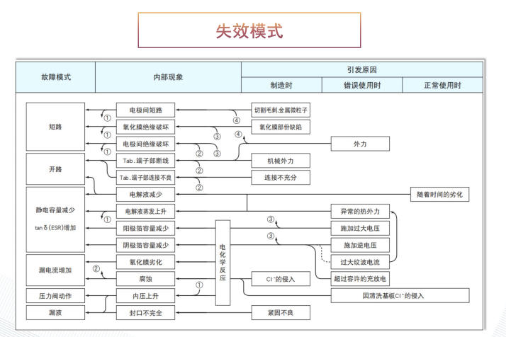 電解電容失效模式 電解電容失效模式